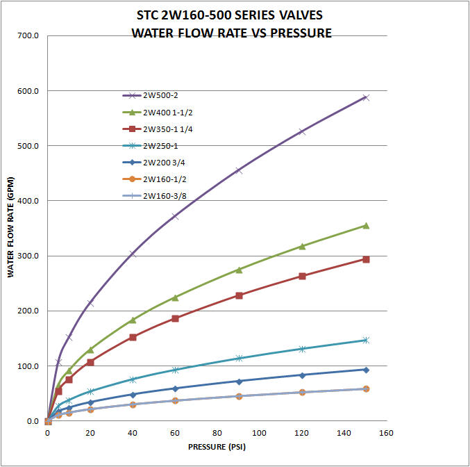 Water Solenoid Valve Flow Rate